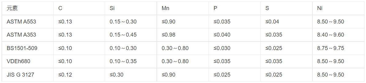 我們有著批量生產(chǎn)高難度9Ni鋼的成功經(jīng)驗，但要求如此特殊的9Ni鋼還是第一次干。與以前相比，除了必保常規(guī)的技術(shù)條件外，還要做一系列復雜的內(nèi)部性能檢驗，保證極高的表面質(zhì)量，要經(jīng)過世界權(quán)威船級社、法國船級社的BV認證。要高質(zhì)量短時間交貨，壓力和挑戰(zhàn)并存……”河鋼舞鋼科技部副部長龐部長道出了合同攻關(guān)的難點。9Ni鋼用于-196攝氏度超低溫環(huán)境，是目前業(yè)內(nèi)公認的技術(shù)含量最高，開發(fā)、生產(chǎn)難度大的鋼種之一。這類鋼被廣泛應(yīng)用于低溫運輸槽船、液化天然氣儲罐等低溫壓力容器的關(guān)鍵部位，國內(nèi)只有極少數(shù)廠家能生產(chǎn)少量產(chǎn)品。目前，河鋼舞鋼已成功研發(fā)厚度為50毫米的9Ni鋼，為國內(nèi)之最。