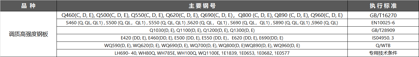 隨著國民經(jīng)濟建設(shè)的不斷發(fā)展,市場對屈服強度為590MPa以上級別鋼的需求量日益增大,且對鋼材的力學(xué)性能,焊接性能提出了更高的要求.自2006年以來,舞鋼大力進行調(diào)質(zhì)鋼試制開發(fā),現(xiàn)已形成屈服強度在590~960MPa的調(diào)質(zhì)鋼系列品種,其強韌性指標及焊接性能達到或超過同類進口產(chǎn)品水平,滿足了國內(nèi)對高強鋼的需求,替代了進口. 隨著國民經(jīng)濟建設(shè)的不斷發(fā)展,市場對屈服強度為590MPa以上級別鋼的需求量日益增大,且對鋼材的力學(xué)性能,焊接性能提出了更高的要求.自2006年以來,舞鋼大力進行調(diào)質(zhì)鋼試制開發(fā),現(xiàn)已形成屈服強度在590~960MPa的調(diào)質(zhì)鋼系列品種,其強韌性指標及焊接性能達到或超過同類進口產(chǎn)品水平,滿足了國內(nèi)對高強鋼的需求,替代了進口.