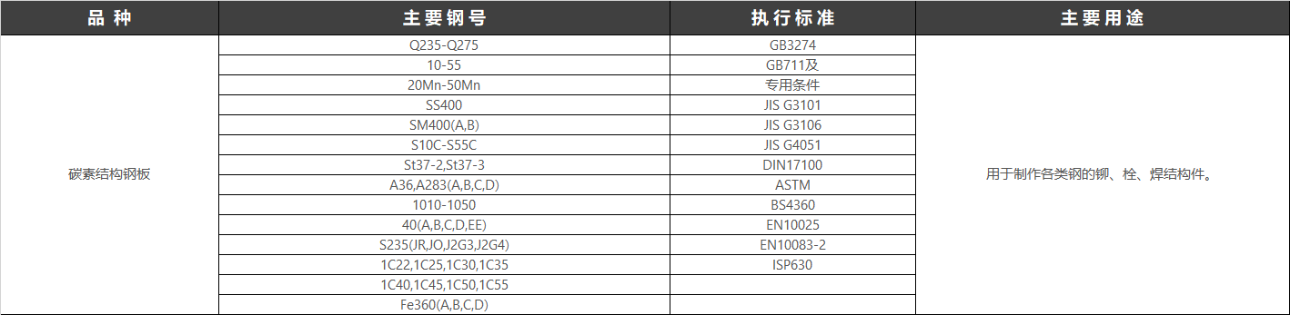 在優(yōu)質(zhì)碳素結(jié)構(gòu)鋼(見(jiàn)優(yōu)質(zhì)鋼材)基礎(chǔ)上加入總量不超過(guò)5%的合金元素(錳、硅、鉬、鉻、鎳、鈮、釩、鈦等)的鋼經(jīng)塑性加工生產(chǎn)的合格產(chǎn)品。執(zhí)行標(biāo)準(zhǔn)：GB/T3274-2017碳素結(jié)構(gòu)鋼和低合金結(jié)構(gòu)鋼熱軋中文名低合金鋼材產(chǎn)品類型工業(yè)產(chǎn)品低合金鋼材(low alloy steel products)。