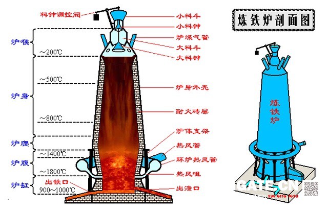 煉鐵過程實(shí)質(zhì)上是將鐵從其自然形態(tài)——礦石等含鐵化合物中還原出來的過程。煉鐵方法主要有高爐法、直接還原法、熔融還原法等，其原理是礦石在特定的氣氛中（還原物質(zhì)CO、H2、C；適宜溫度等）通過物化反應(yīng)獲取還原后的生鐵。生鐵除了少部分用于鑄造外，絕大部分是作為煉鋼原料。  高爐煉鐵是現(xiàn)代煉鐵的主要方法，鋼鐵生產(chǎn)中的重要環(huán)節(jié)。這種方法是由古代豎爐煉鐵發(fā)展、改進(jìn)而成的。盡管世界各國研究發(fā)展了很多新的煉鐵法，但由于高爐煉鐵技術(shù)經(jīng)濟(jì)指標(biāo)良好，工藝簡單，生產(chǎn)量大,勞動(dòng)生產(chǎn)率高,能耗低，這種方法生產(chǎn)的鐵仍占世界鐵總產(chǎn)量的95％以上。  煉鐵工藝是是將含鐵原料（燒結(jié)礦、球團(tuán)礦或鐵礦）、燃料（焦炭、煤粉等）及其它輔助原料（石灰石、白云石、錳礦等）按一定比例自高爐爐頂裝入高爐，并由熱風(fēng)爐在高爐下部沿爐周的風(fēng)口向高爐內(nèi)鼓入熱風(fēng)助焦炭燃燒（有的高爐也噴吹煤粉、重油、天然氣等輔助燃料），在高溫下焦炭中的碳同鼓入空氣中的氧燃燒生成的一氧化碳和氫氣。  原料、燃料隨著爐內(nèi)熔煉等過程的進(jìn)行而下降，在爐料下降和上升的煤氣相遇，先后發(fā)生傳熱、還原、熔化、脫炭作用而生成生鐵，鐵礦石原料中的雜質(zhì)與加入爐內(nèi)的熔劑相結(jié)合而成渣，爐底鐵水間斷地放出裝入鐵水罐，送往煉鋼廠。同時(shí)產(chǎn)生高爐煤氣，爐渣兩種副產(chǎn)品，高爐渣鐵主要礦石中不還原的雜質(zhì)和石灰石等熔劑結(jié)合生成，自渣口排出后，經(jīng)水淬處理后全部作為水泥生產(chǎn)原料；產(chǎn)生的煤氣從爐頂導(dǎo)出，經(jīng)除塵后，作為熱風(fēng)爐、加熱爐、焦?fàn)t、鍋爐等的燃料。