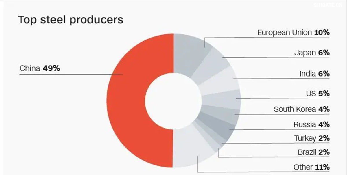你聽說過歐洲"鋼鐵心臟"萎縮的消息嗎？為什么曾經(jīng)強大的歐盟鋼鐵產(chǎn)業(yè)如今正在迅速崩塌？特朗普政府重啟的25%鋼鐵關稅究竟給歐洲造成了多大沖擊？在全球貿易保護主義重燃的今天，歐盟的慘痛教訓對中國有何警示意義？數(shù)據(jù)顯示，2025年一季度，歐盟對美鋼鐵出口同比驟降42%，損失約150萬噸訂單和45億歐元收入。與此同時，中國鋼鐵卻逆勢增長，2024年出口量突破1.11億噸，創(chuàng)下8年來新高。這背后有哪些產(chǎn)業(yè)鏈布局的深層差異？中國又該如何從歐盟的失敗中吸取經(jīng)驗，打贏未來全球貿易的三大突圍戰(zhàn)？