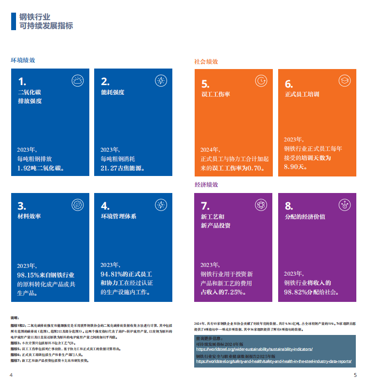 2025世界鋼鐵統(tǒng)計報告：中國產(chǎn)量占半壁江山，綠色轉(zhuǎn)型成行業(yè)焦點  世界鋼鐵協(xié)會最新發(fā)布的《2025年世界鋼鐵統(tǒng)計數(shù)據(jù)報告》顯示，全球鋼鐵行業(yè)在產(chǎn)量保持穩(wěn)定的同時，正加速向綠色低碳轉(zhuǎn)型。報告涵蓋粗鋼生產(chǎn)、消費、貿(mào)易及可持續(xù)發(fā)展等核心指標，勾勒出全球鋼鐵產(chǎn)業(yè)的新格局。