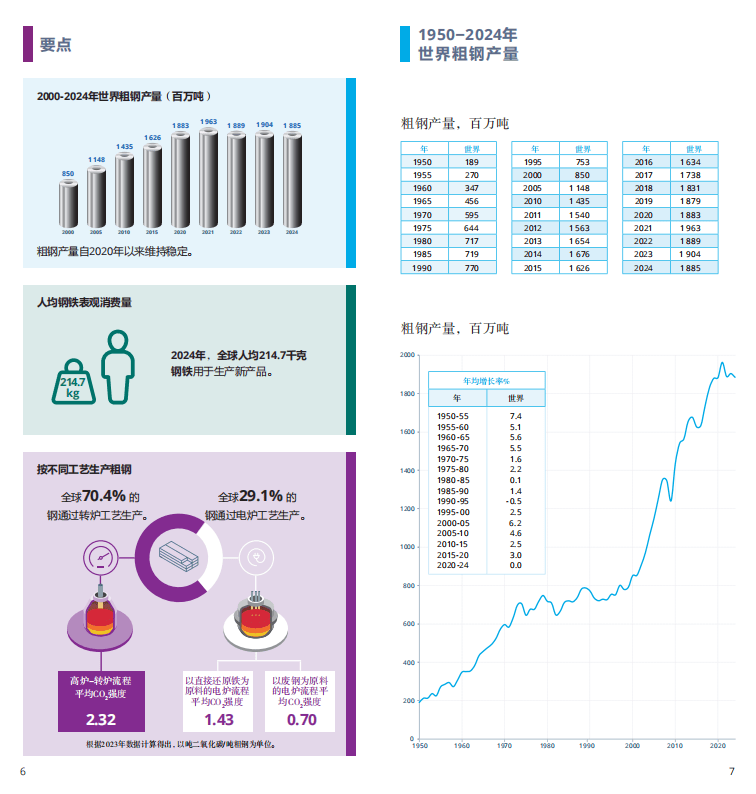 2025世界鋼鐵統(tǒng)計報告：中國產(chǎn)量占半壁江山，綠色轉(zhuǎn)型成行業(yè)焦點  世界鋼鐵協(xié)會最新發(fā)布的《2025年世界鋼鐵統(tǒng)計數(shù)據(jù)報告》顯示，全球鋼鐵行業(yè)在產(chǎn)量保持穩(wěn)定的同時，正加速向綠色低碳轉(zhuǎn)型。報告涵蓋粗鋼生產(chǎn)、消費、貿(mào)易及可持續(xù)發(fā)展等核心指標，勾勒出全球鋼鐵產(chǎn)業(yè)的新格局。