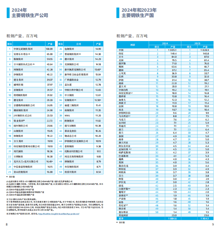 2025世界鋼鐵統(tǒng)計報告：中國產(chǎn)量占半壁江山，綠色轉(zhuǎn)型成行業(yè)焦點  世界鋼鐵協(xié)會最新發(fā)布的《2025年世界鋼鐵統(tǒng)計數(shù)據(jù)報告》顯示，全球鋼鐵行業(yè)在產(chǎn)量保持穩(wěn)定的同時，正加速向綠色低碳轉(zhuǎn)型。報告涵蓋粗鋼生產(chǎn)、消費、貿(mào)易及可持續(xù)發(fā)展等核心指標，勾勒出全球鋼鐵產(chǎn)業(yè)的新格局。