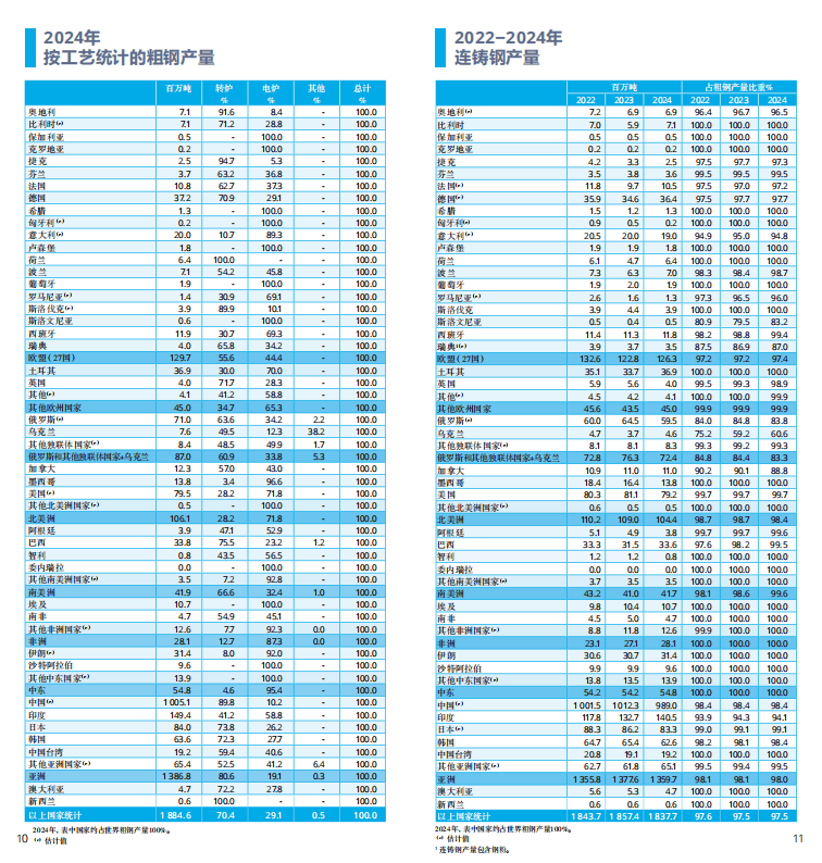 2025世界鋼鐵統(tǒng)計報告：中國產(chǎn)量占半壁江山，綠色轉(zhuǎn)型成行業(yè)焦點  世界鋼鐵協(xié)會最新發(fā)布的《2025年世界鋼鐵統(tǒng)計數(shù)據(jù)報告》顯示，全球鋼鐵行業(yè)在產(chǎn)量保持穩(wěn)定的同時，正加速向綠色低碳轉(zhuǎn)型。報告涵蓋粗鋼生產(chǎn)、消費、貿(mào)易及可持續(xù)發(fā)展等核心指標，勾勒出全球鋼鐵產(chǎn)業(yè)的新格局。