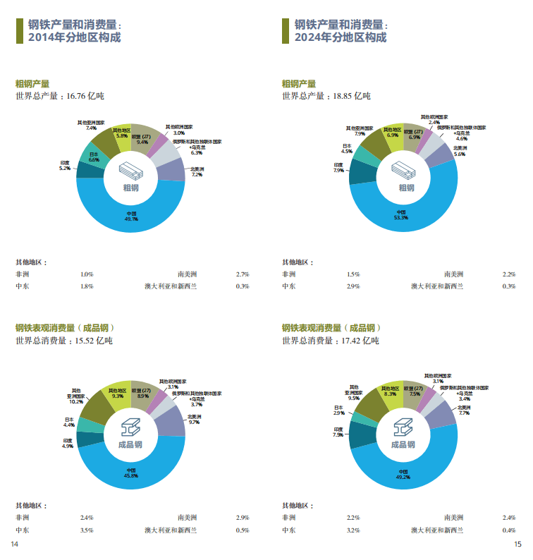 2025世界鋼鐵統(tǒng)計報告：中國產(chǎn)量占半壁江山，綠色轉(zhuǎn)型成行業(yè)焦點  世界鋼鐵協(xié)會最新發(fā)布的《2025年世界鋼鐵統(tǒng)計數(shù)據(jù)報告》顯示，全球鋼鐵行業(yè)在產(chǎn)量保持穩(wěn)定的同時，正加速向綠色低碳轉(zhuǎn)型。報告涵蓋粗鋼生產(chǎn)、消費、貿(mào)易及可持續(xù)發(fā)展等核心指標，勾勒出全球鋼鐵產(chǎn)業(yè)的新格局。