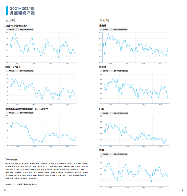 2025世界鋼鐵統(tǒng)計報告：中國產(chǎn)量占半壁江山，綠色轉(zhuǎn)型成行業(yè)焦點  世界鋼鐵協(xié)會最新發(fā)布的《2025年世界鋼鐵統(tǒng)計數(shù)據(jù)報告》顯示，全球鋼鐵行業(yè)在產(chǎn)量保持穩(wěn)定的同時，正加速向綠色低碳轉(zhuǎn)型。報告涵蓋粗鋼生產(chǎn)、消費、貿(mào)易及可持續(xù)發(fā)展等核心指標，勾勒出全球鋼鐵產(chǎn)業(yè)的新格局。