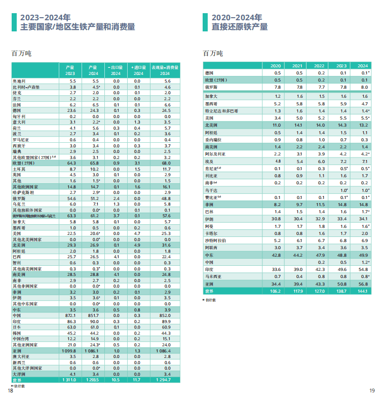 2025世界鋼鐵統(tǒng)計報告：中國產(chǎn)量占半壁江山，綠色轉(zhuǎn)型成行業(yè)焦點  世界鋼鐵協(xié)會最新發(fā)布的《2025年世界鋼鐵統(tǒng)計數(shù)據(jù)報告》顯示，全球鋼鐵行業(yè)在產(chǎn)量保持穩(wěn)定的同時，正加速向綠色低碳轉(zhuǎn)型。報告涵蓋粗鋼生產(chǎn)、消費、貿(mào)易及可持續(xù)發(fā)展等核心指標，勾勒出全球鋼鐵產(chǎn)業(yè)的新格局。