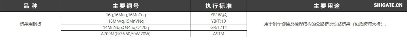 橋梁鋼是專(zhuān)用于架造鐵路或公路橋梁的鋼板。要求有較高的強(qiáng)度、韌性以及承受機(jī)車(chē)車(chē)輛的載荷和沖擊，且要有良好的抗疲勞性、一定的低溫韌性和耐大氣腐蝕性?，F(xiàn)行執(zhí)行標(biāo)準(zhǔn)：GB/T 714-2015 橋梁用結(jié)構(gòu)鋼,美標(biāo)：A709-07 美標(biāo)橋梁用結(jié)構(gòu)鋼