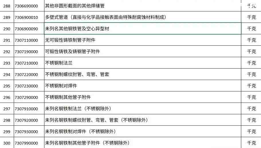 2025年12月12日下午5點(diǎn)，商務(wù)部與海關(guān)總署聯(lián)合發(fā)布的一紙公告，讓看似普通的“鋼鐵”突然成了焦點(diǎn)。 從2026年1月1日起，整整300種鋼鐵產(chǎn)品，從最基礎(chǔ)的生鐵、廢碎料，到常見的板材、管材，出口都需要申請(qǐng)出口許可證。 最讓人驚訝的是，這份管控清單里幾乎沒什么想象中的“超級(jí)鋼鐵”或神秘黑科技，反而充斥著非合金生鐵、合金生鐵，甚至鑄鐵廢碎料這類最基礎(chǔ)、最普通的原料。 這種操作，好比原本自由出入的市場(chǎng)，突然在出口處增設(shè)了一道需要驗(yàn)明正身的“關(guān)卡”。